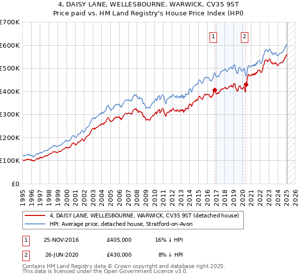 4, DAISY LANE, WELLESBOURNE, WARWICK, CV35 9ST: Price paid vs HM Land Registry's House Price Index