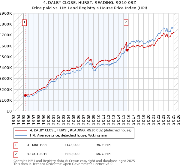 4, DALBY CLOSE, HURST, READING, RG10 0BZ: Price paid vs HM Land Registry's House Price Index