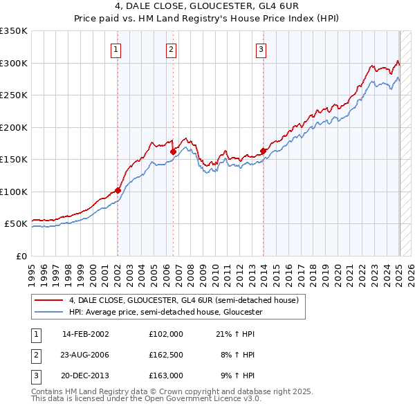 4, DALE CLOSE, GLOUCESTER, GL4 6UR: Price paid vs HM Land Registry's House Price Index