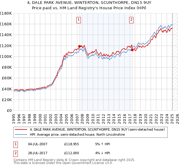 4, DALE PARK AVENUE, WINTERTON, SCUNTHORPE, DN15 9UY: Price paid vs HM Land Registry's House Price Index