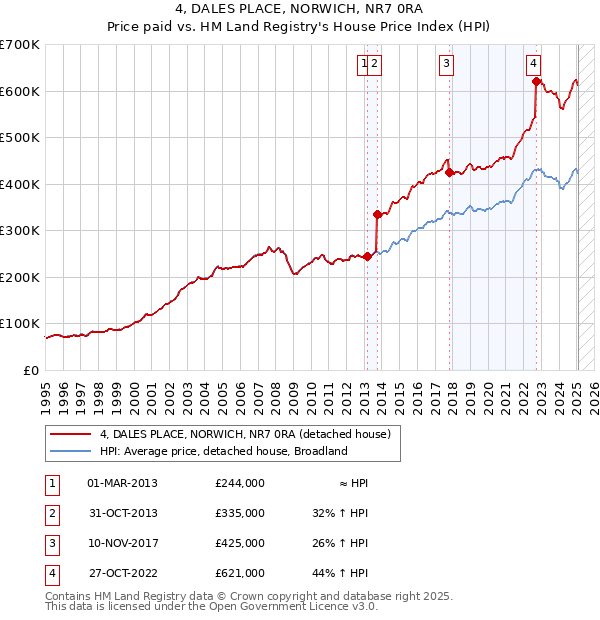 4, DALES PLACE, NORWICH, NR7 0RA: Price paid vs HM Land Registry's House Price Index