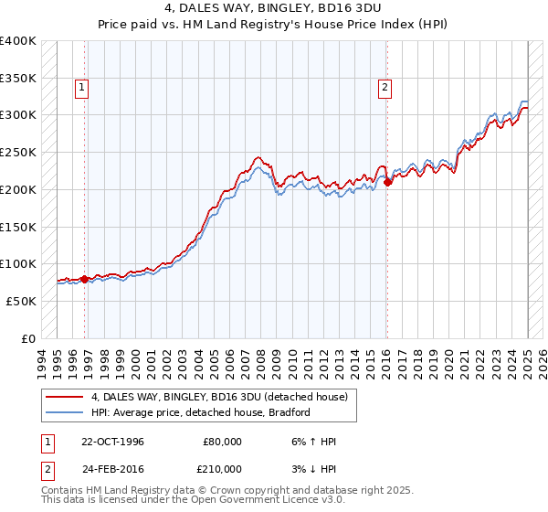 4, DALES WAY, BINGLEY, BD16 3DU: Price paid vs HM Land Registry's House Price Index