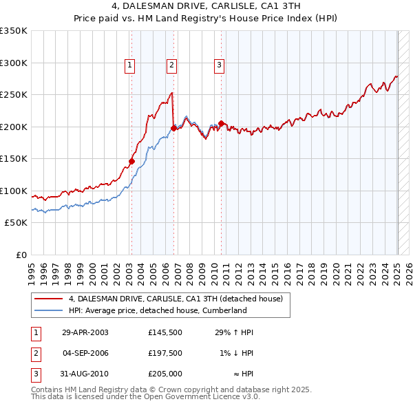 4, DALESMAN DRIVE, CARLISLE, CA1 3TH: Price paid vs HM Land Registry's House Price Index