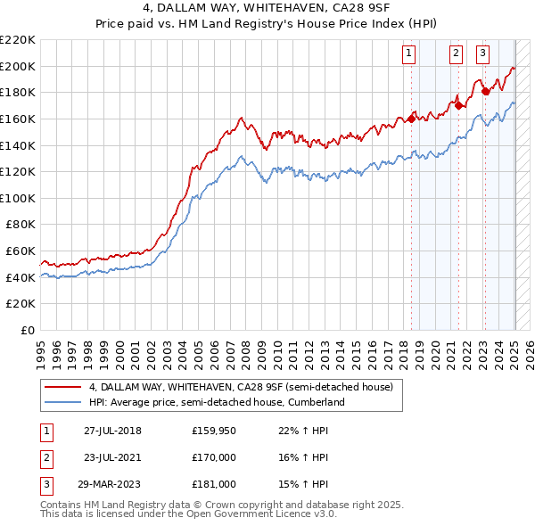 4, DALLAM WAY, WHITEHAVEN, CA28 9SF: Price paid vs HM Land Registry's House Price Index