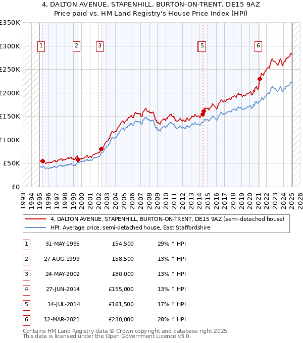 4, DALTON AVENUE, STAPENHILL, BURTON-ON-TRENT, DE15 9AZ: Price paid vs HM Land Registry's House Price Index