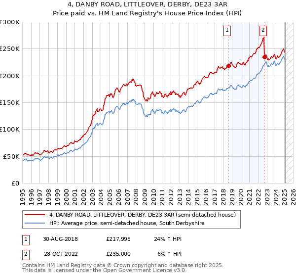 4, DANBY ROAD, LITTLEOVER, DERBY, DE23 3AR: Price paid vs HM Land Registry's House Price Index