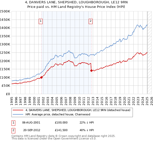 4, DANVERS LANE, SHEPSHED, LOUGHBOROUGH, LE12 9RN: Price paid vs HM Land Registry's House Price Index