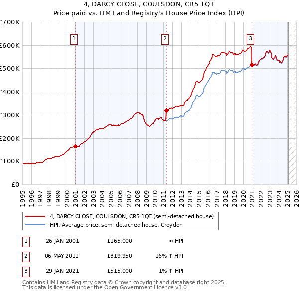 4, DARCY CLOSE, COULSDON, CR5 1QT: Price paid vs HM Land Registry's House Price Index