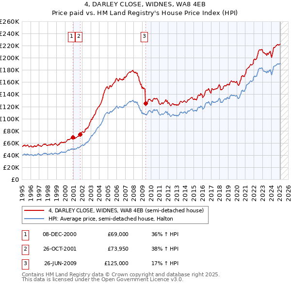4, DARLEY CLOSE, WIDNES, WA8 4EB: Price paid vs HM Land Registry's House Price Index