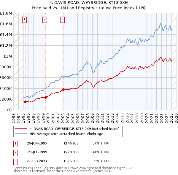 4, DAVIS ROAD, WEYBRIDGE, KT13 0XH: Price paid vs HM Land Registry's House Price Index
