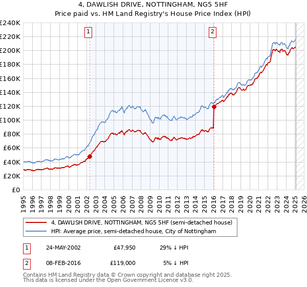 4, DAWLISH DRIVE, NOTTINGHAM, NG5 5HF: Price paid vs HM Land Registry's House Price Index