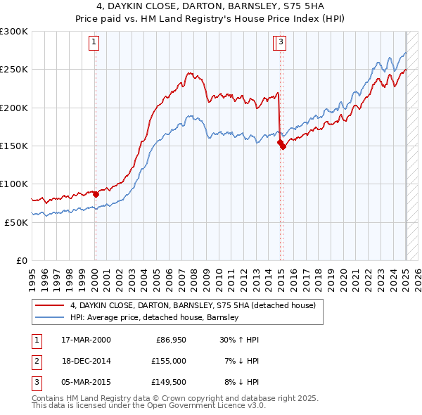 4, DAYKIN CLOSE, DARTON, BARNSLEY, S75 5HA: Price paid vs HM Land Registry's House Price Index