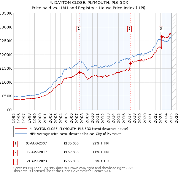 4, DAYTON CLOSE, PLYMOUTH, PL6 5DX: Price paid vs HM Land Registry's House Price Index