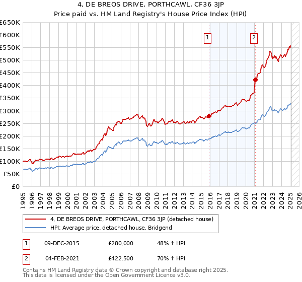 4, DE BREOS DRIVE, PORTHCAWL, CF36 3JP: Price paid vs HM Land Registry's House Price Index