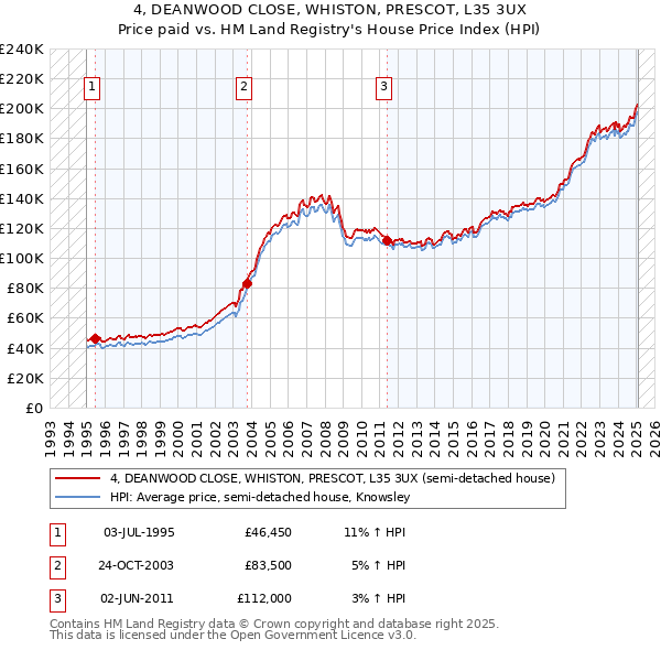 4, DEANWOOD CLOSE, WHISTON, PRESCOT, L35 3UX: Price paid vs HM Land Registry's House Price Index