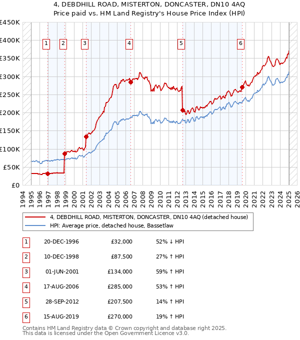 4, DEBDHILL ROAD, MISTERTON, DONCASTER, DN10 4AQ: Price paid vs HM Land Registry's House Price Index