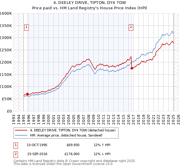 4, DEELEY DRIVE, TIPTON, DY4 7DW: Price paid vs HM Land Registry's House Price Index