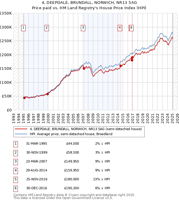 4, DEEPDALE, BRUNDALL, NORWICH, NR13 5AG: Price paid vs HM Land Registry's House Price Index