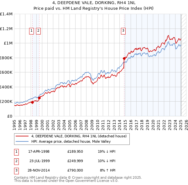4, DEEPDENE VALE, DORKING, RH4 1NL: Price paid vs HM Land Registry's House Price Index