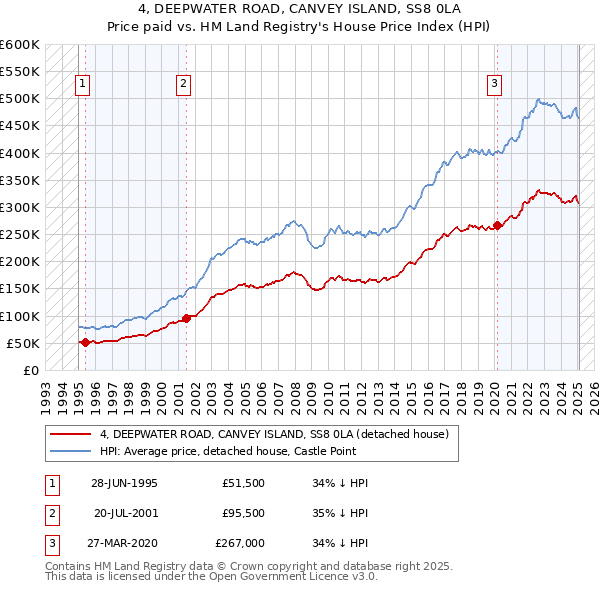 4, DEEPWATER ROAD, CANVEY ISLAND, SS8 0LA: Price paid vs HM Land Registry's House Price Index