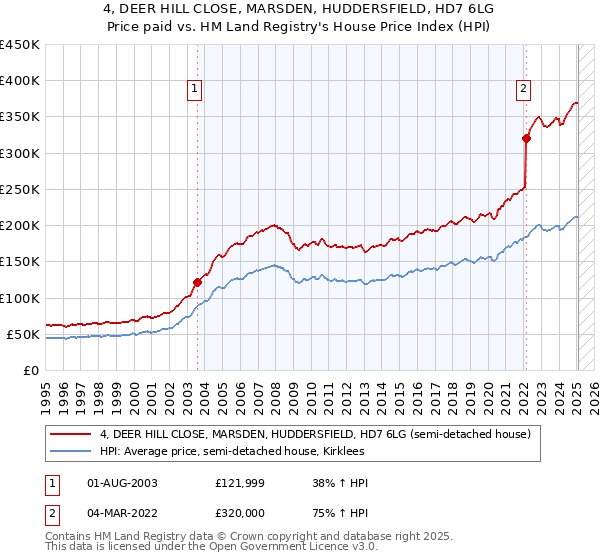 4, DEER HILL CLOSE, MARSDEN, HUDDERSFIELD, HD7 6LG: Price paid vs HM Land Registry's House Price Index