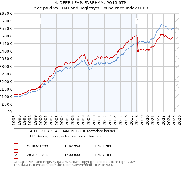 4, DEER LEAP, FAREHAM, PO15 6TP: Price paid vs HM Land Registry's House Price Index