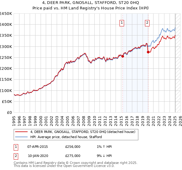 4, DEER PARK, GNOSALL, STAFFORD, ST20 0HQ: Price paid vs HM Land Registry's House Price Index