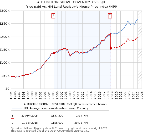 4, DEIGHTON GROVE, COVENTRY, CV3 3JH: Price paid vs HM Land Registry's House Price Index