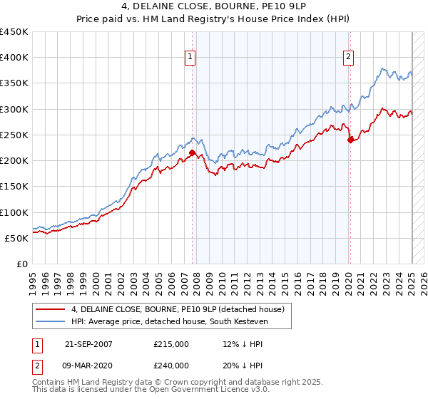 4, DELAINE CLOSE, BOURNE, PE10 9LP: Price paid vs HM Land Registry's House Price Index