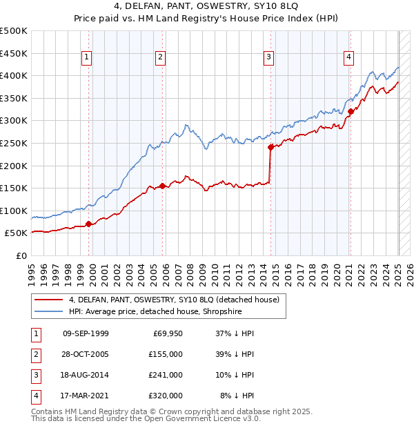 4, DELFAN, PANT, OSWESTRY, SY10 8LQ: Price paid vs HM Land Registry's House Price Index