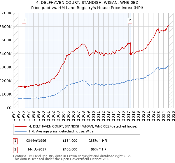 4, DELFHAVEN COURT, STANDISH, WIGAN, WN6 0EZ: Price paid vs HM Land Registry's House Price Index
