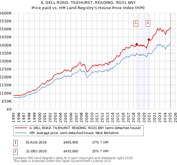 4, DELL ROAD, TILEHURST, READING, RG31 6NY: Price paid vs HM Land Registry's House Price Index