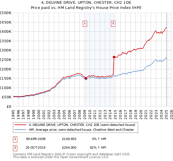 4, DELVINE DRIVE, UPTON, CHESTER, CH2 1DE: Price paid vs HM Land Registry's House Price Index