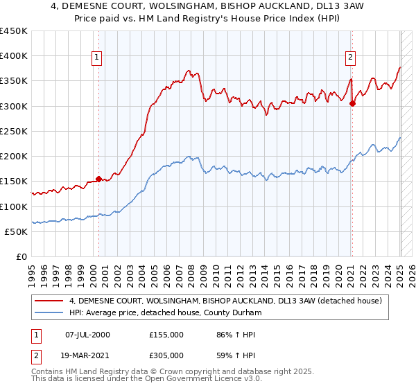 4, DEMESNE COURT, WOLSINGHAM, BISHOP AUCKLAND, DL13 3AW: Price paid vs HM Land Registry's House Price Index