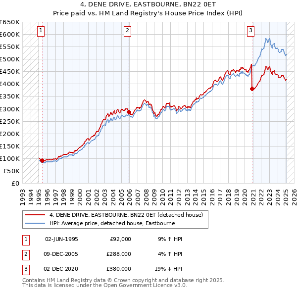 4, DENE DRIVE, EASTBOURNE, BN22 0ET: Price paid vs HM Land Registry's House Price Index