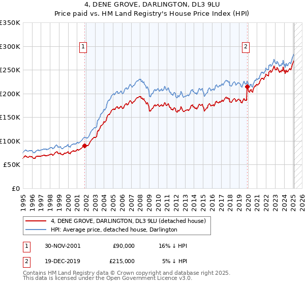 4, DENE GROVE, DARLINGTON, DL3 9LU: Price paid vs HM Land Registry's House Price Index