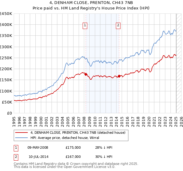 4, DENHAM CLOSE, PRENTON, CH43 7NB: Price paid vs HM Land Registry's House Price Index