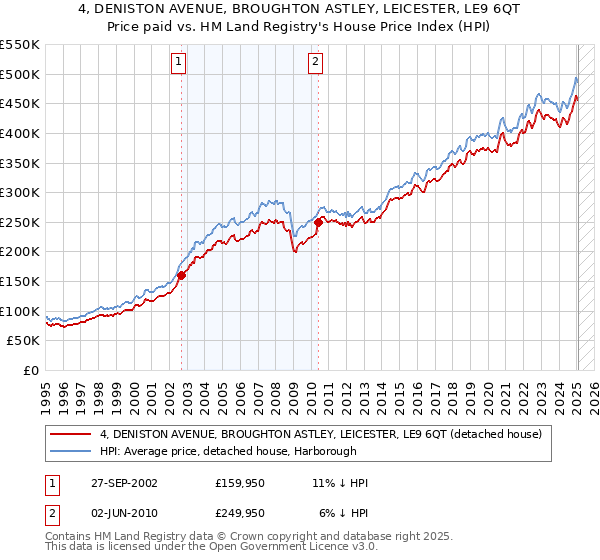 4, DENISTON AVENUE, BROUGHTON ASTLEY, LEICESTER, LE9 6QT: Price paid vs HM Land Registry's House Price Index