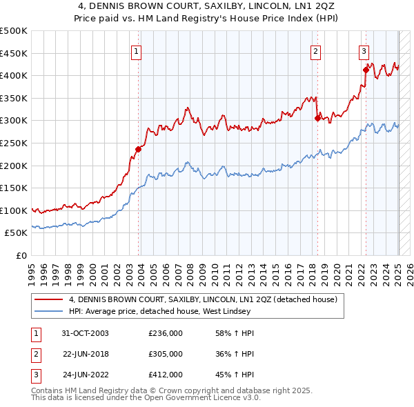 4, DENNIS BROWN COURT, SAXILBY, LINCOLN, LN1 2QZ: Price paid vs HM Land Registry's House Price Index