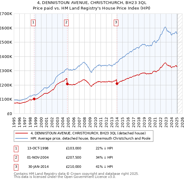 4, DENNISTOUN AVENUE, CHRISTCHURCH, BH23 3QL: Price paid vs HM Land Registry's House Price Index