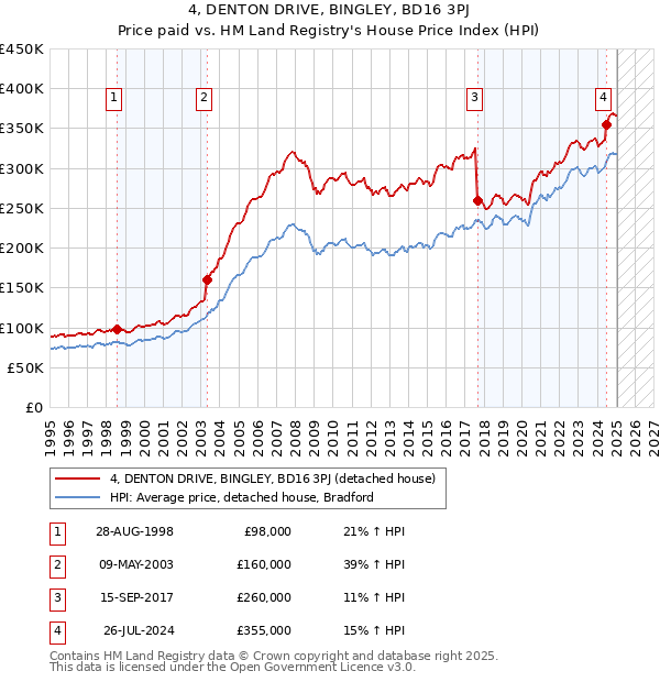 4, DENTON DRIVE, BINGLEY, BD16 3PJ: Price paid vs HM Land Registry's House Price Index