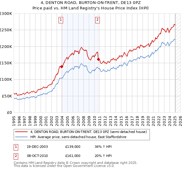 4, DENTON ROAD, BURTON-ON-TRENT, DE13 0PZ: Price paid vs HM Land Registry's House Price Index