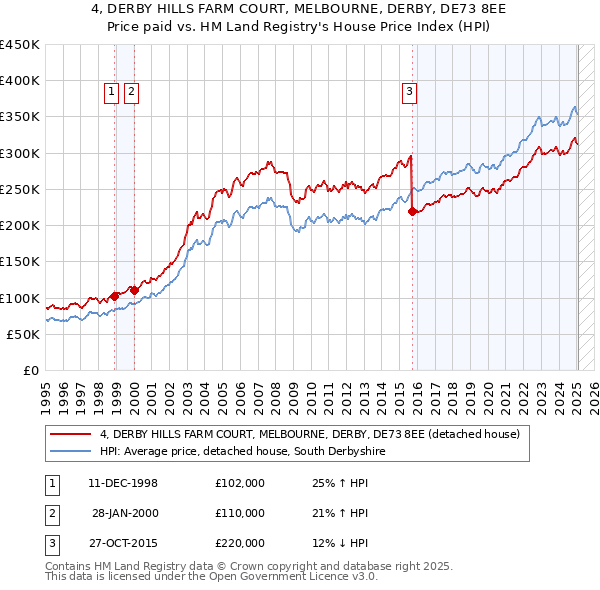 4, DERBY HILLS FARM COURT, MELBOURNE, DERBY, DE73 8EE: Price paid vs HM Land Registry's House Price Index