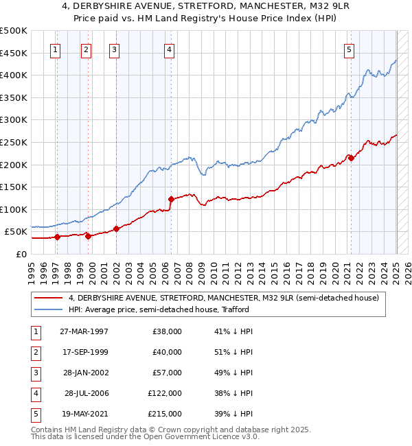 4, DERBYSHIRE AVENUE, STRETFORD, MANCHESTER, M32 9LR: Price paid vs HM Land Registry's House Price Index