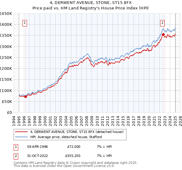 4, DERWENT AVENUE, STONE, ST15 8FX: Price paid vs HM Land Registry's House Price Index