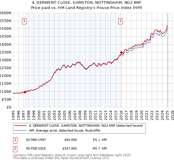 4, DERWENT CLOSE, GAMSTON, NOTTINGHAM, NG2 6NF: Price paid vs HM Land Registry's House Price Index