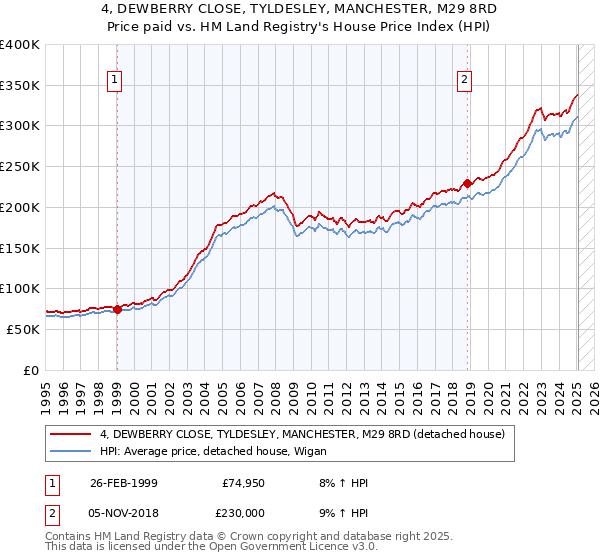 4, DEWBERRY CLOSE, TYLDESLEY, MANCHESTER, M29 8RD: Price paid vs HM Land Registry's House Price Index