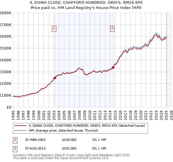 4, DIANA CLOSE, CHAFFORD HUNDRED, GRAYS, RM16 6PX: Price paid vs HM Land Registry's House Price Index