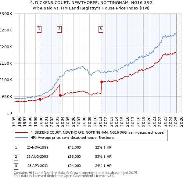 4, DICKENS COURT, NEWTHORPE, NOTTINGHAM, NG16 3RG: Price paid vs HM Land Registry's House Price Index