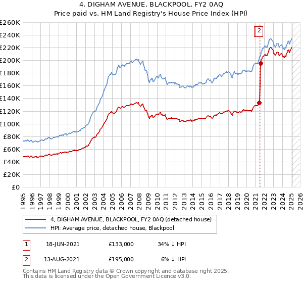 4, DIGHAM AVENUE, BLACKPOOL, FY2 0AQ: Price paid vs HM Land Registry's House Price Index
